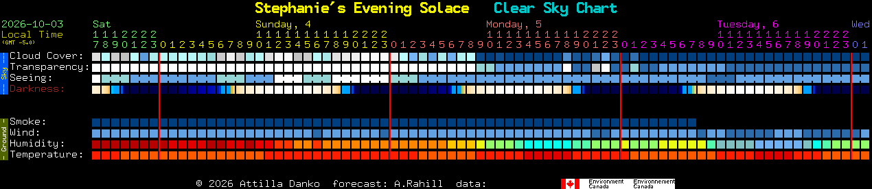 Current forecast for Stephanie's Evening Solace Clear Sky Chart