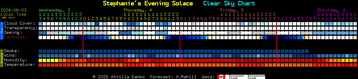 Current forecast for Stephanie's Evening Solace Clear Sky Chart