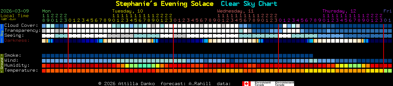 Current forecast for Stephanie's Evening Solace Clear Sky Chart