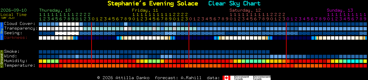 Current forecast for Stephanie's Evening Solace Clear Sky Chart