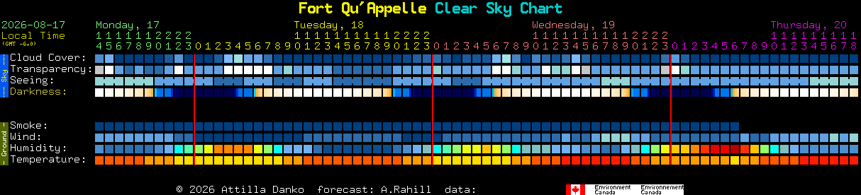 Current forecast for Fort Qu'Appelle Clear Sky Chart