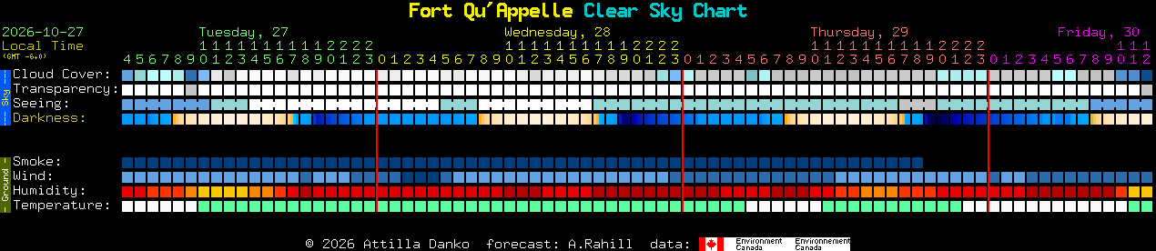 Current forecast for Fort Qu'Appelle Clear Sky Chart