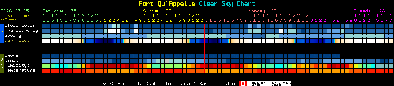 Current forecast for Fort Qu'Appelle Clear Sky Chart