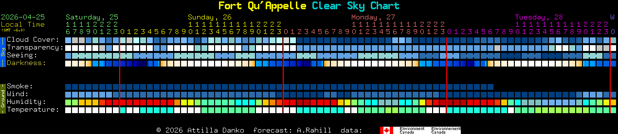 Current forecast for Fort Qu'Appelle Clear Sky Chart