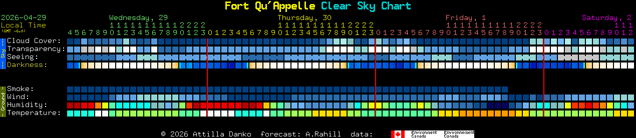 Current forecast for Fort Qu'Appelle Clear Sky Chart