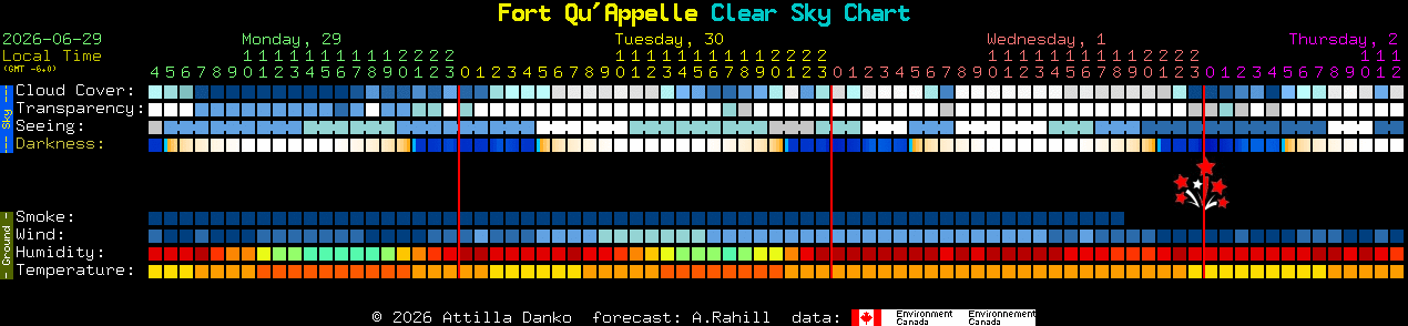 Current forecast for Fort Qu'Appelle Clear Sky Chart