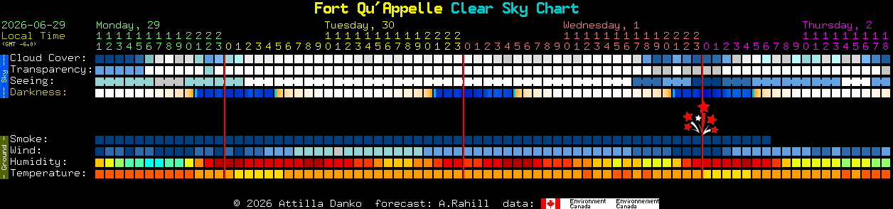 Current forecast for Fort Qu'Appelle Clear Sky Chart