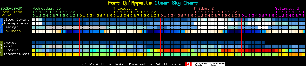 Current forecast for Fort Qu'Appelle Clear Sky Chart