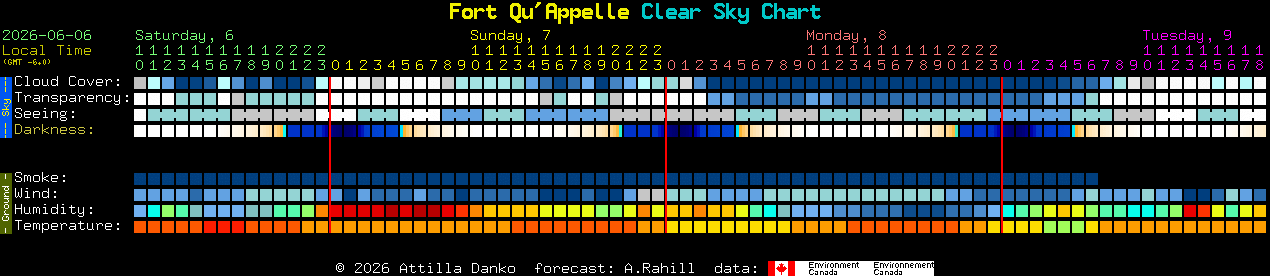Current forecast for Fort Qu'Appelle Clear Sky Chart