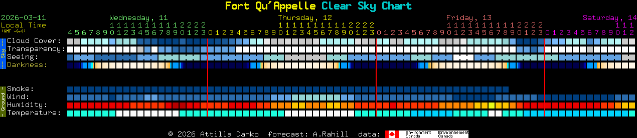 Current forecast for Fort Qu'Appelle Clear Sky Chart