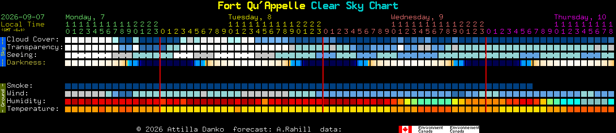 Current forecast for Fort Qu'Appelle Clear Sky Chart