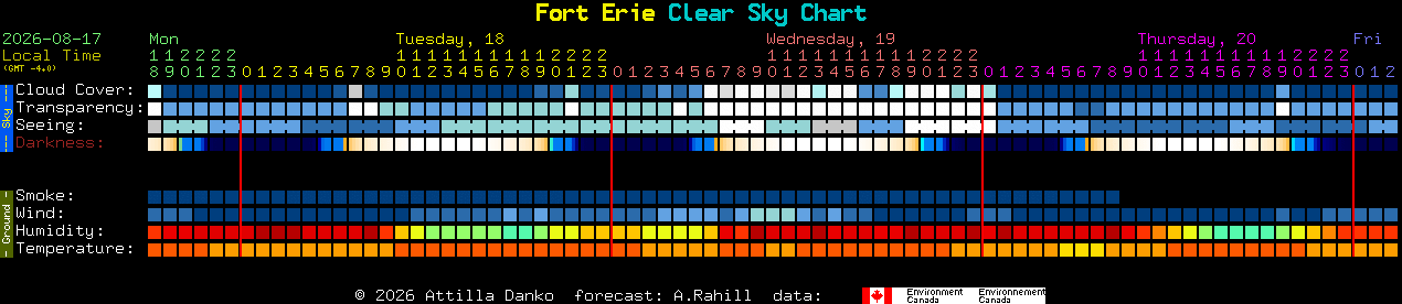 Current forecast for Fort Erie Clear Sky Chart