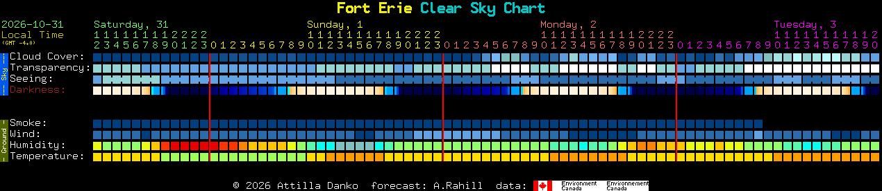 Current forecast for Fort Erie Clear Sky Chart