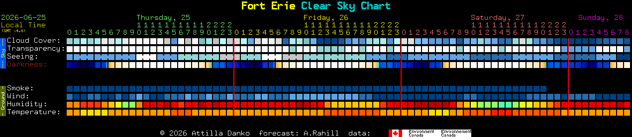 Current forecast for Fort Erie Clear Sky Chart