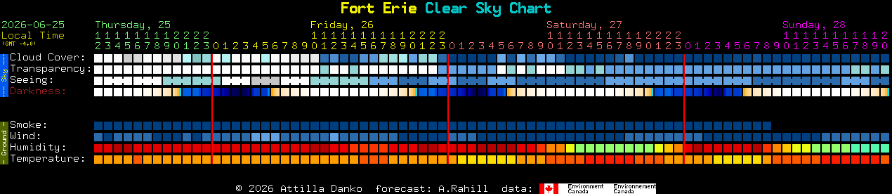 Current forecast for Fort Erie Clear Sky Chart
