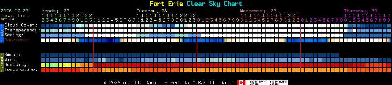 Current forecast for Fort Erie Clear Sky Chart