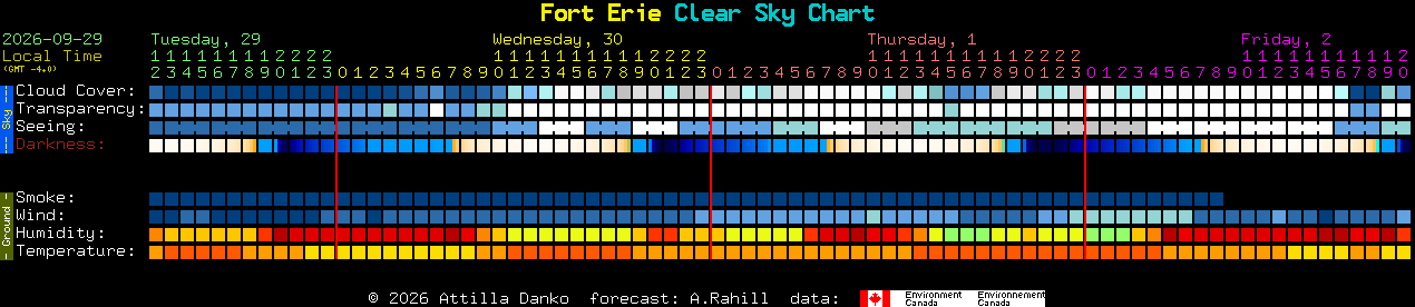 Current forecast for Fort Erie Clear Sky Chart