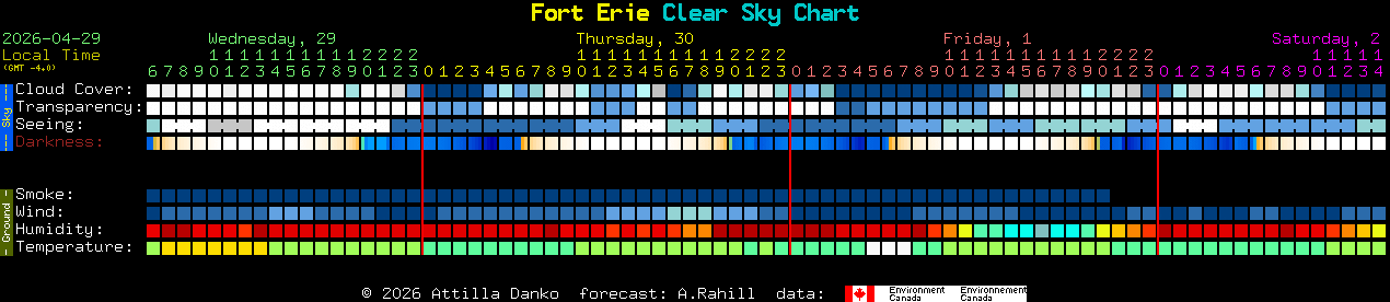 Current forecast for Fort Erie Clear Sky Chart