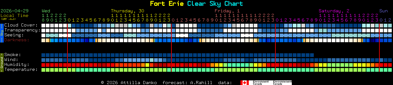 Current forecast for Fort Erie Clear Sky Chart