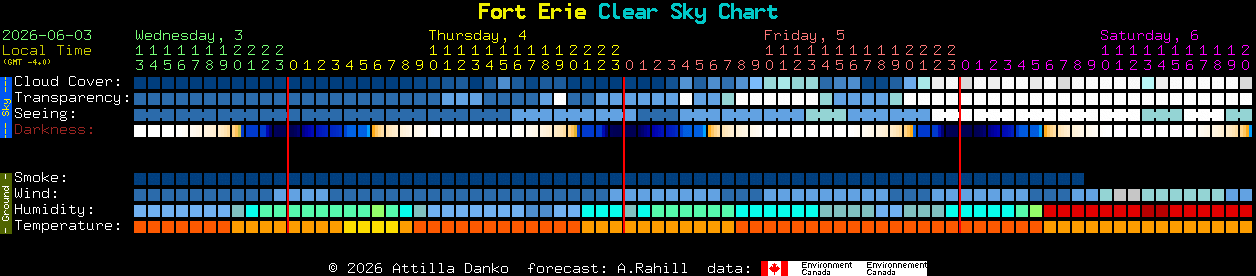 Current forecast for Fort Erie Clear Sky Chart