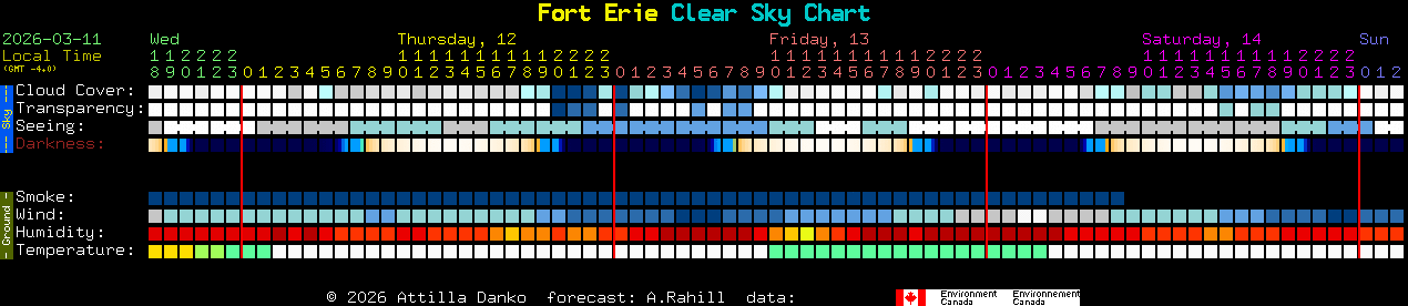 Current forecast for Fort Erie Clear Sky Chart