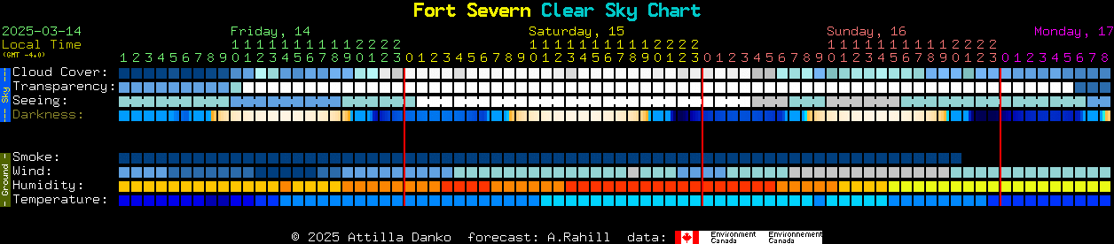 Current forecast for Fort Severn Clear Sky Chart