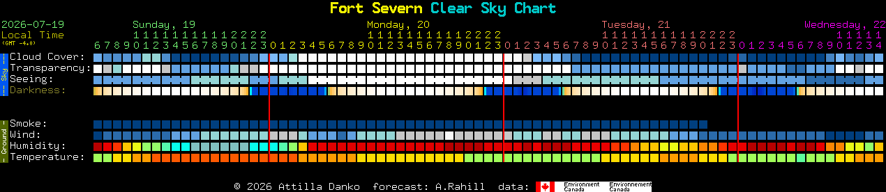 Current forecast for Fort Severn Clear Sky Chart