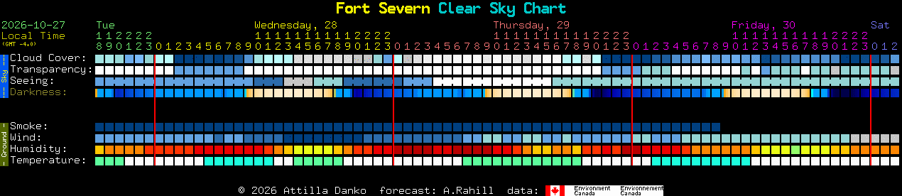 Current forecast for Fort Severn Clear Sky Chart