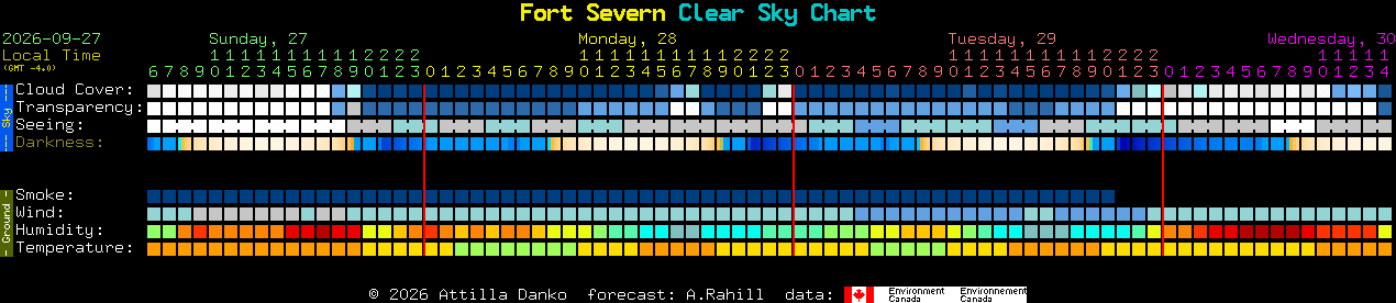 Current forecast for Fort Severn Clear Sky Chart