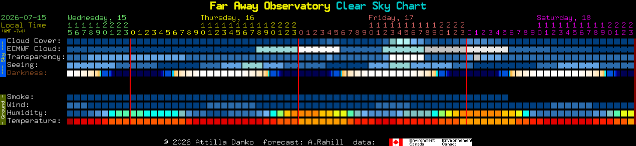 Current forecast for Far Away Observatory Clear Sky Chart
