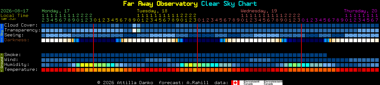 Current forecast for Far Away Observatory Clear Sky Chart