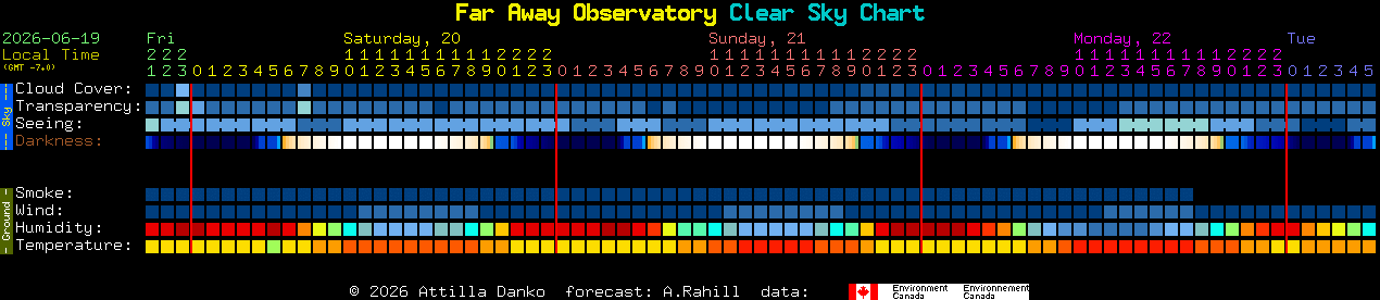 Current forecast for Far Away Observatory Clear Sky Chart