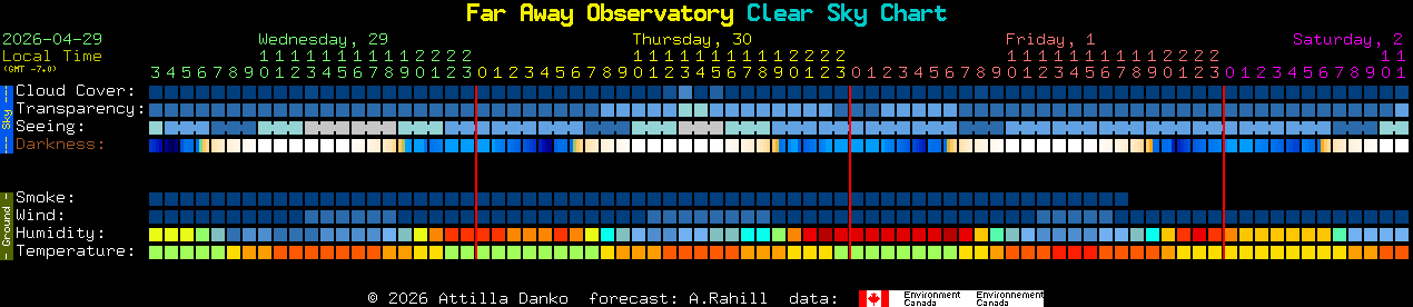 Current forecast for Far Away Observatory Clear Sky Chart