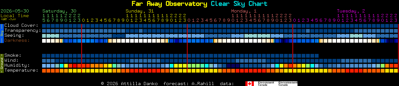 Current forecast for Far Away Observatory Clear Sky Chart