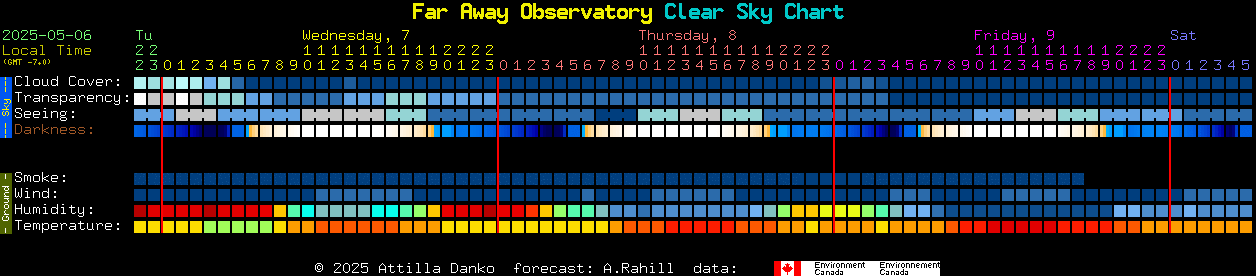 Current forecast for Far Away Observatory Clear Sky Chart
