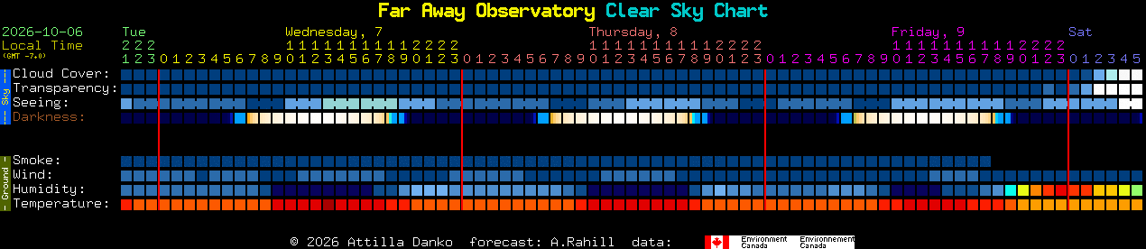 Current forecast for Far Away Observatory Clear Sky Chart