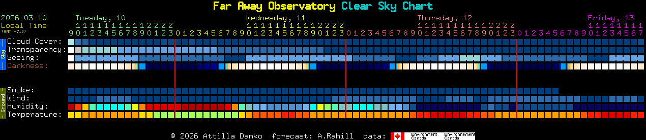 Current forecast for Far Away Observatory Clear Sky Chart