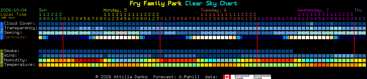 Current forecast for Fry Family Park Clear Sky Chart