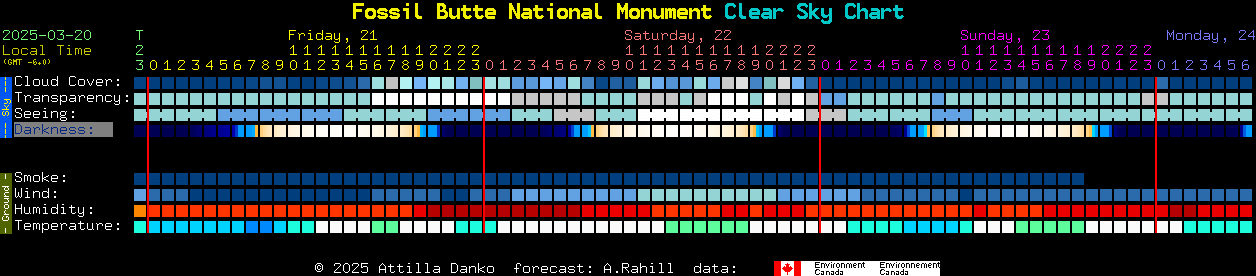 Current forecast for Fossil Butte National Monument Clear Sky Chart