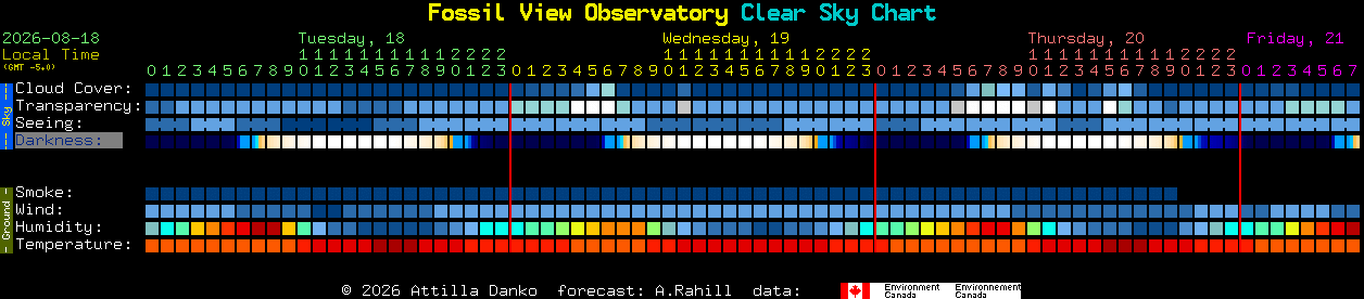 Current forecast for Fossil View Observatory Clear Sky Chart
