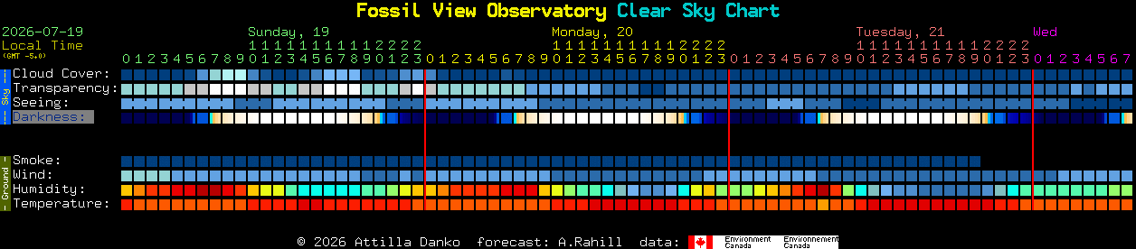 Current forecast for Fossil View Observatory Clear Sky Chart