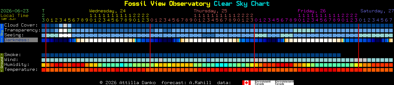 Current forecast for Fossil View Observatory Clear Sky Chart