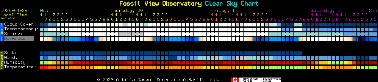 Current forecast for Fossil View Observatory Clear Sky Chart