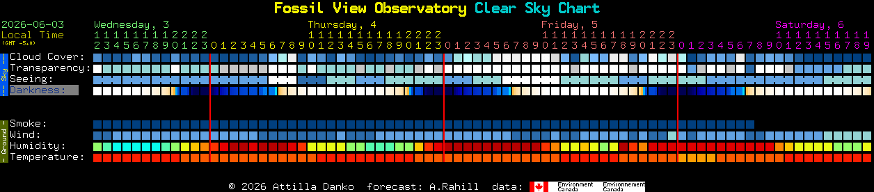 Current forecast for Fossil View Observatory Clear Sky Chart