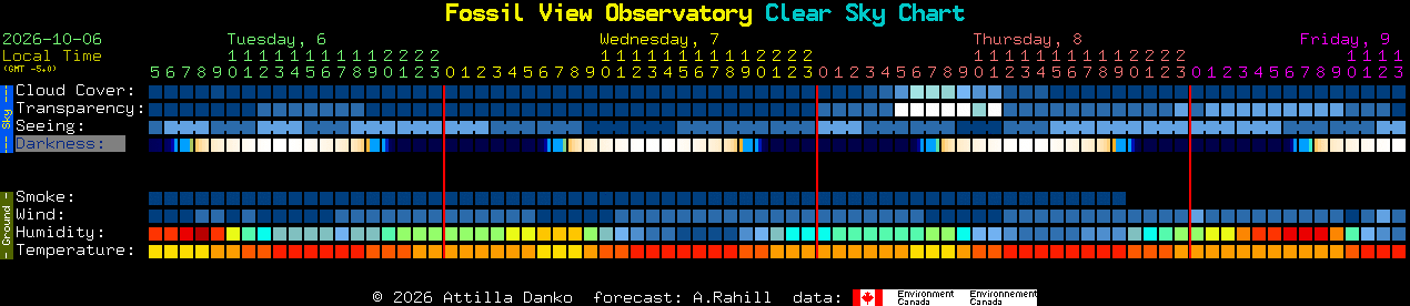 Current forecast for Fossil View Observatory Clear Sky Chart