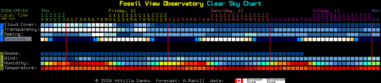 Current forecast for Fossil View Observatory Clear Sky Chart