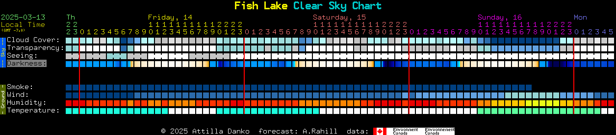 Current forecast for Fish Lake Clear Sky Chart