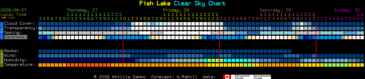 Current forecast for Fish Lake Clear Sky Chart