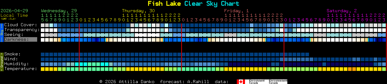 Current forecast for Fish Lake Clear Sky Chart