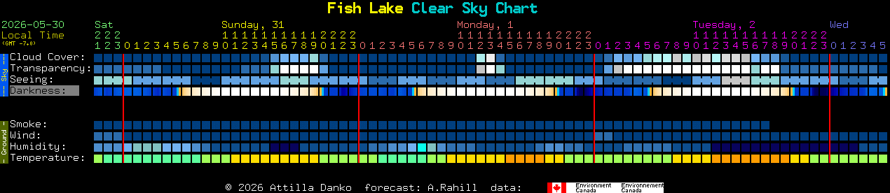 Current forecast for Fish Lake Clear Sky Chart